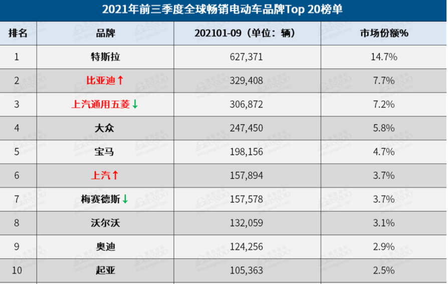 9月全球Top20电动车榜单，国产车耀眼，雷丁芒果首次登榜