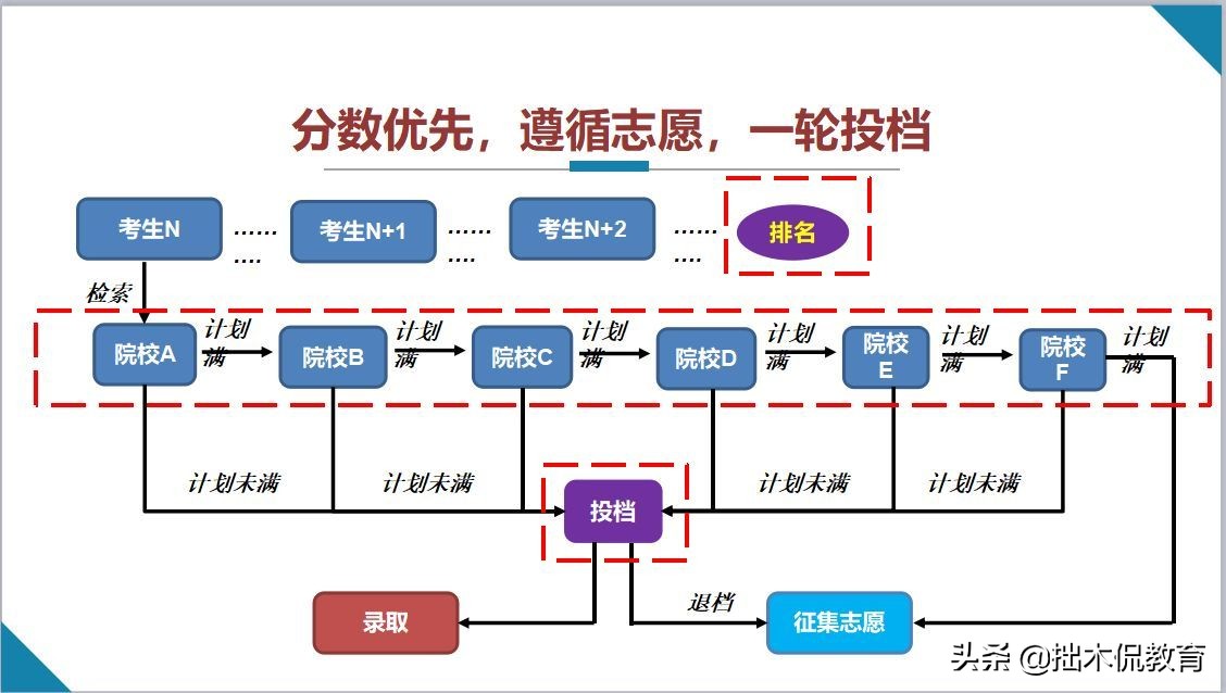 高考录取投档比例是多少，平行志愿投档后，一定能被录取吗？