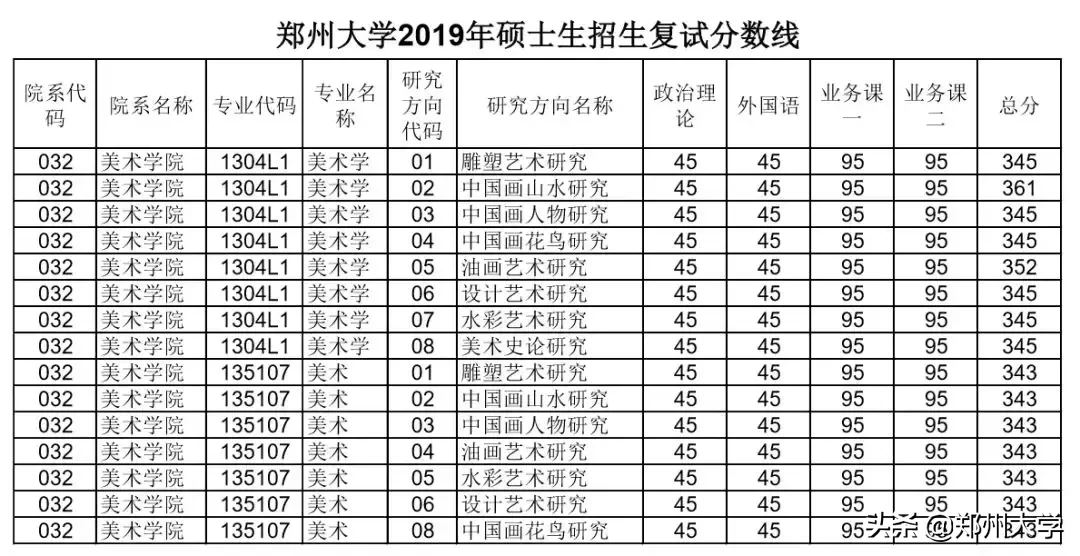 郑州大学2019年硕士研究生招生复试分数线出炉，内附调剂要求及复试须知！