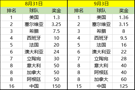 2019男篮世界杯赔率(男篮世界杯夺冠赔率：美国优势缩小 中国位第15)