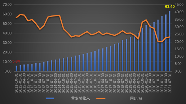 SaaS之王，Salesforce（CRM）500亿美元收入目标靠什么来实现？