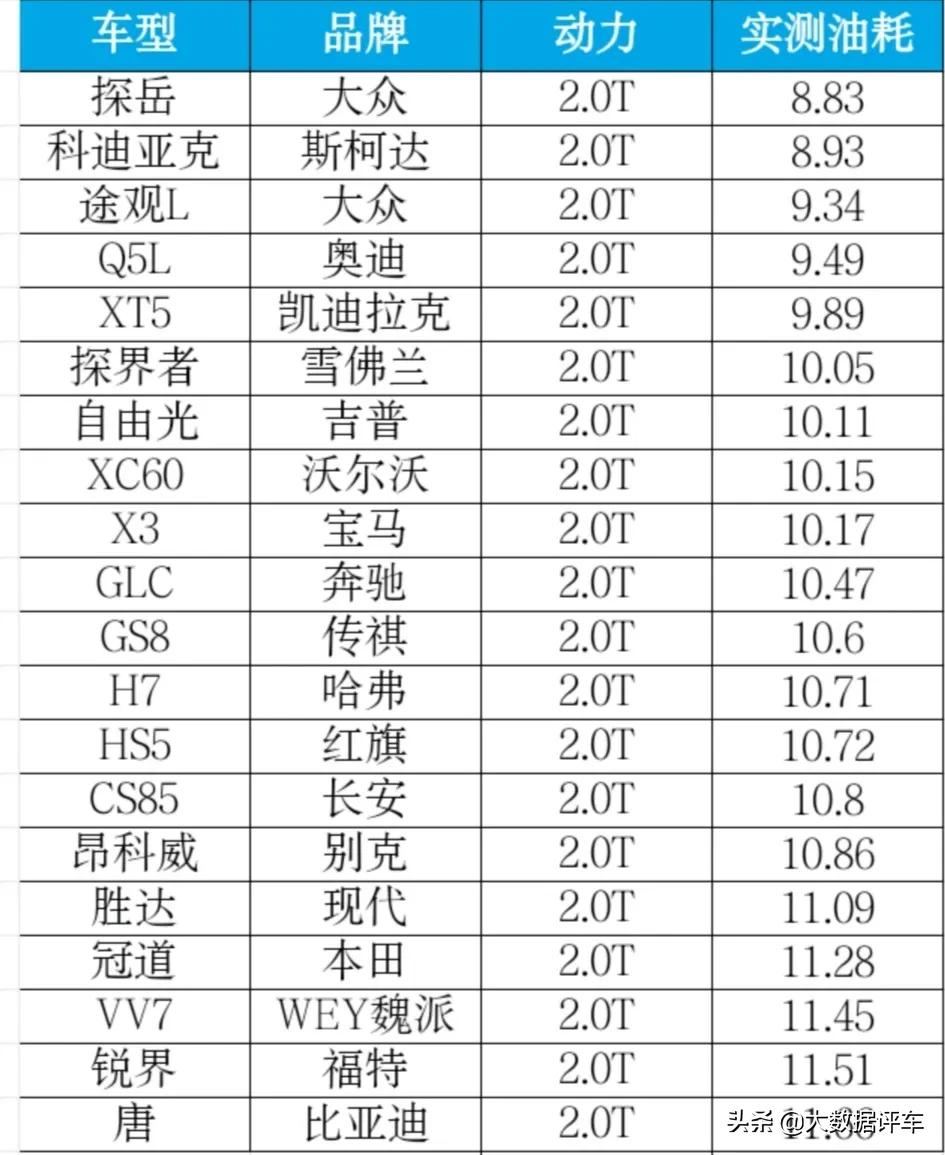 SUV真实油耗大比拼,这是一篇购车避坑指南!
