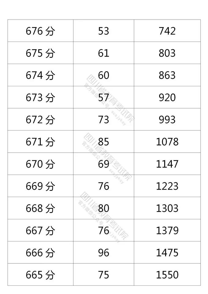 高考分数线最高的省份排名     (全国高考分数线最高的省份排名)