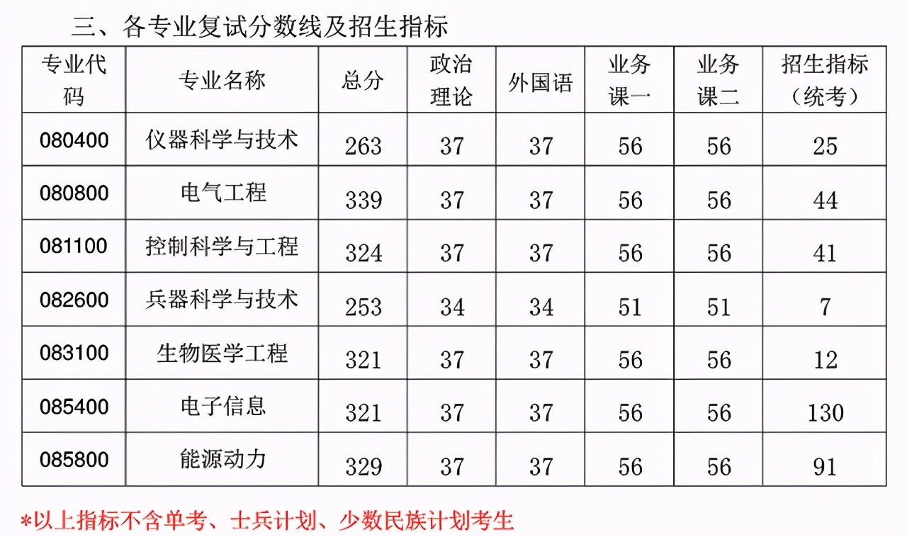 3月29日开放调剂！南航2021硕士生各学院复试分数及时间