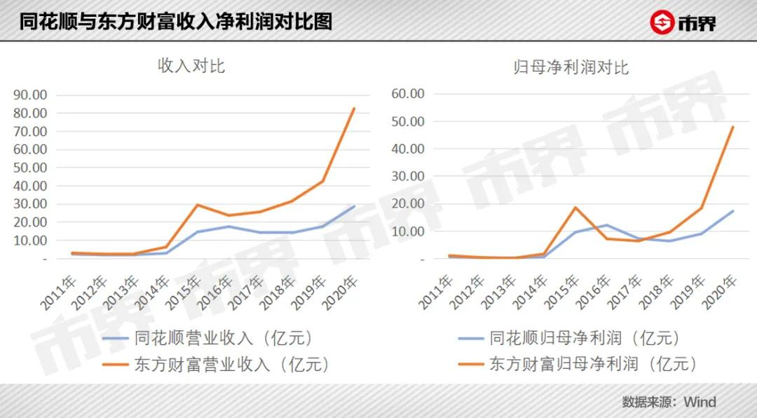 同花顺比茅台还暴利