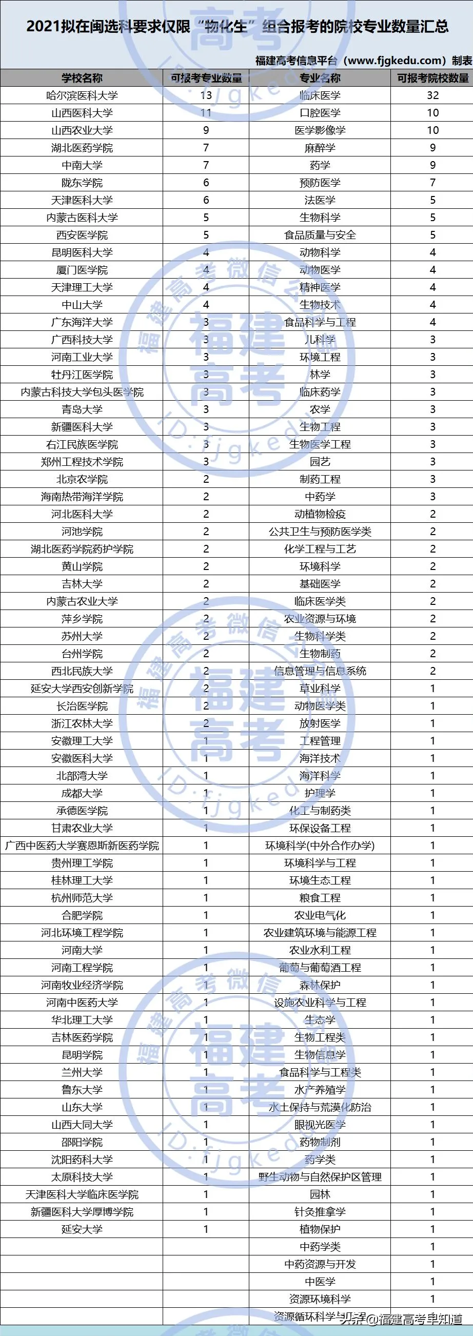 福建考生12种选科组合最适合报考的院校专业汇总