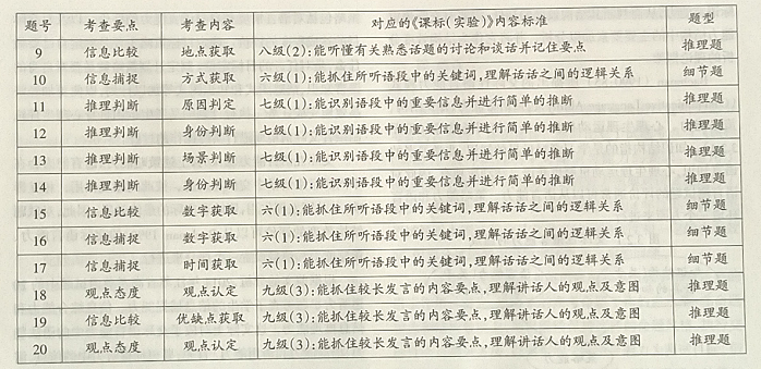 2014年江苏省高考英语试题听力部分的效度分析