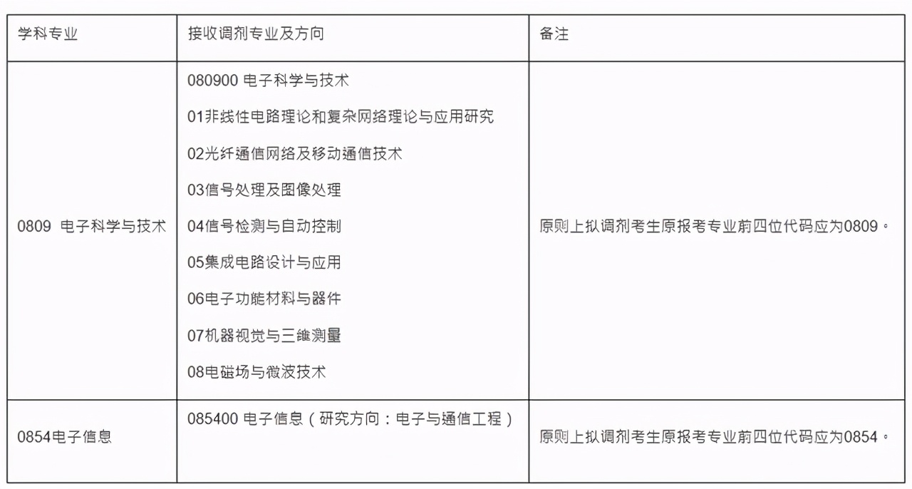 广西师范大学2021研究生一志愿拟录取名单公布！附各学院调剂信息