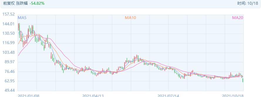 股价再创今年新低！金龙鱼10个月蒸发4500亿市值，老板是华人叔侄