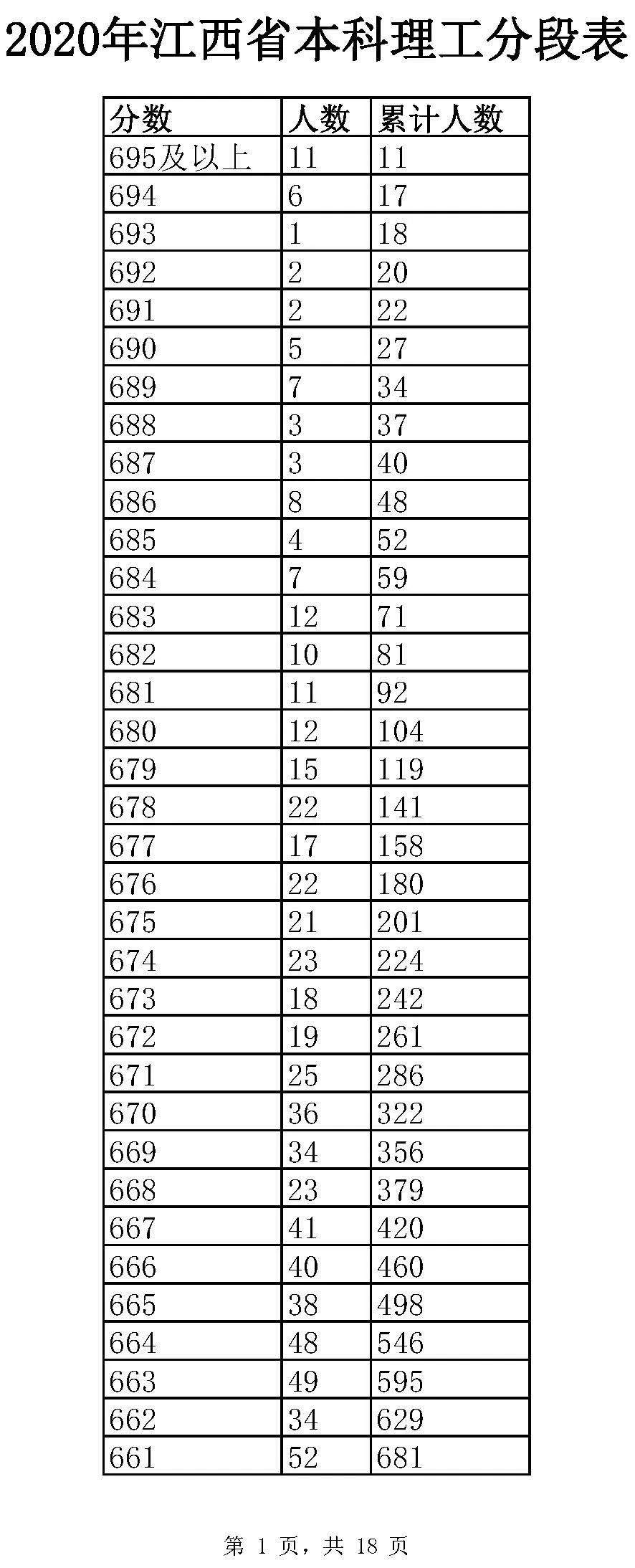 全国20省市2020高考成绩一分一段表汇总！2021考生收藏