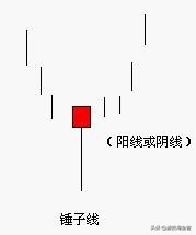 「锤子下影线」什么是锤子线（锤子线的形态特征分析）
