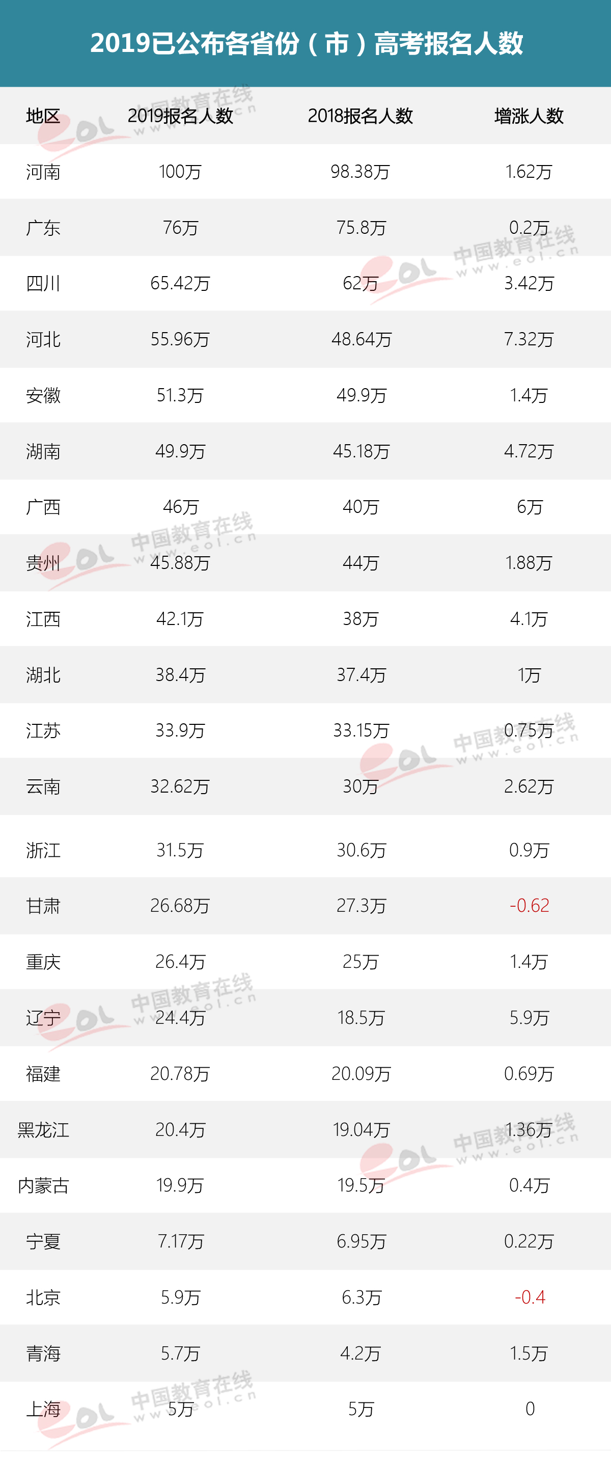 2019全国高考报名人数破千万，比去年增加56万人