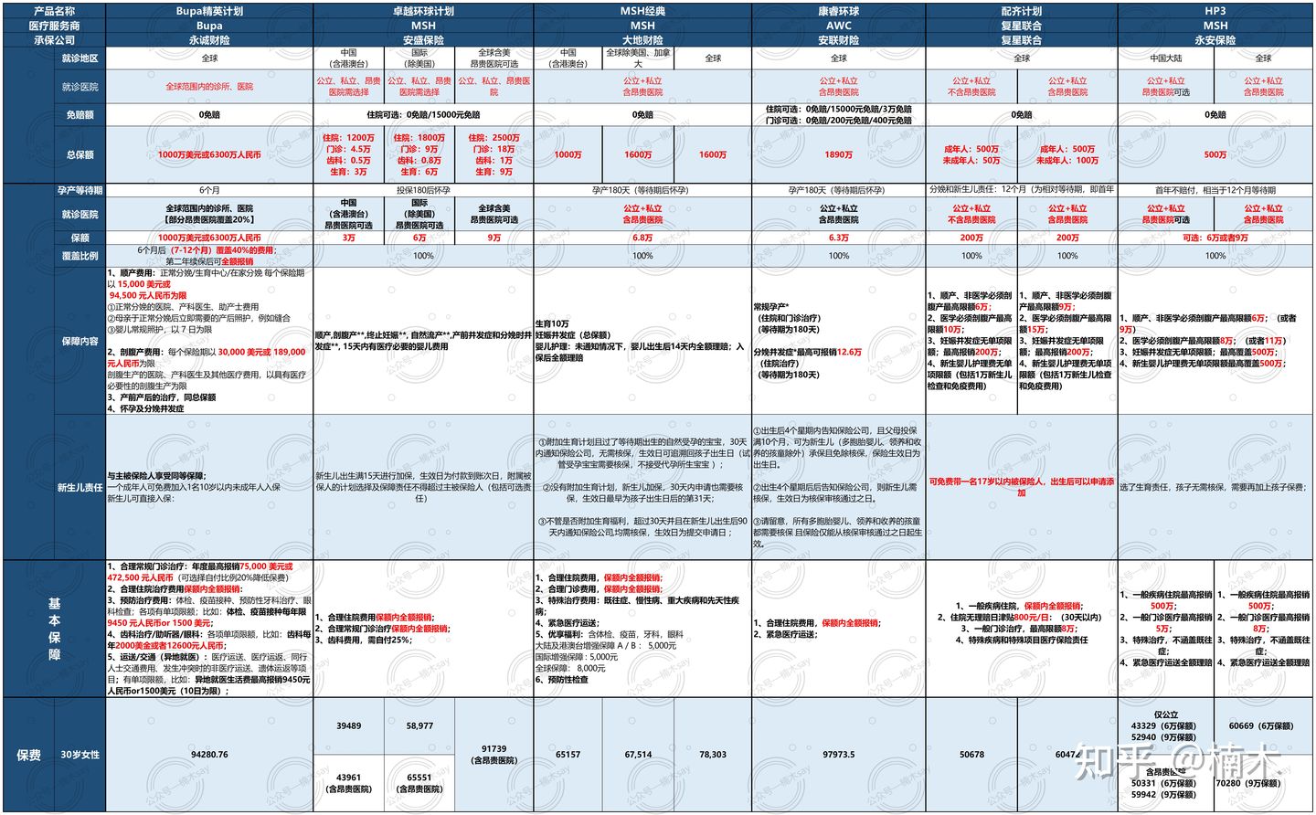 协和国际/私立医院生娃如何配置保险，精准总结