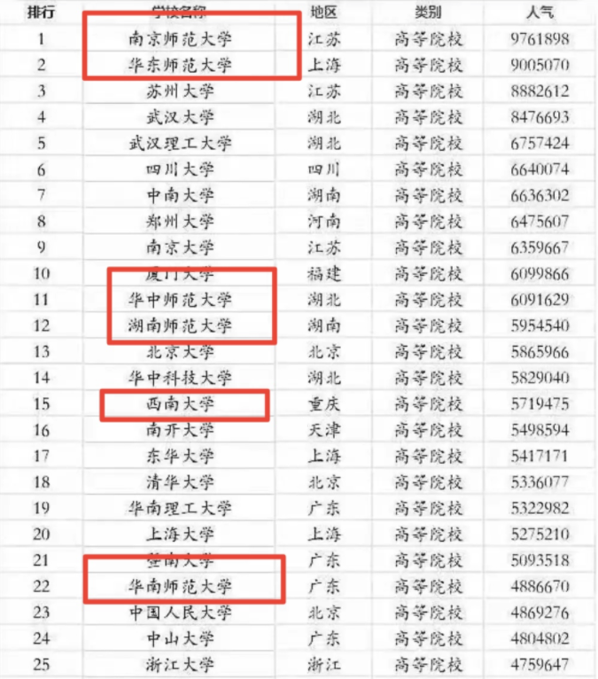 考研院校人气榜单出炉，清北无缘榜首，师范院校成“香饽饽”