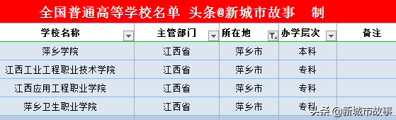 江西11地市大学榜单