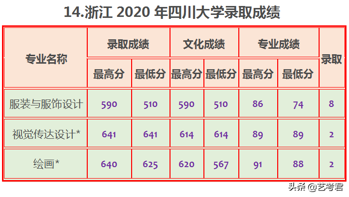 四川大学难不难，2020年数据告诉你21省市录取成绩是多少？