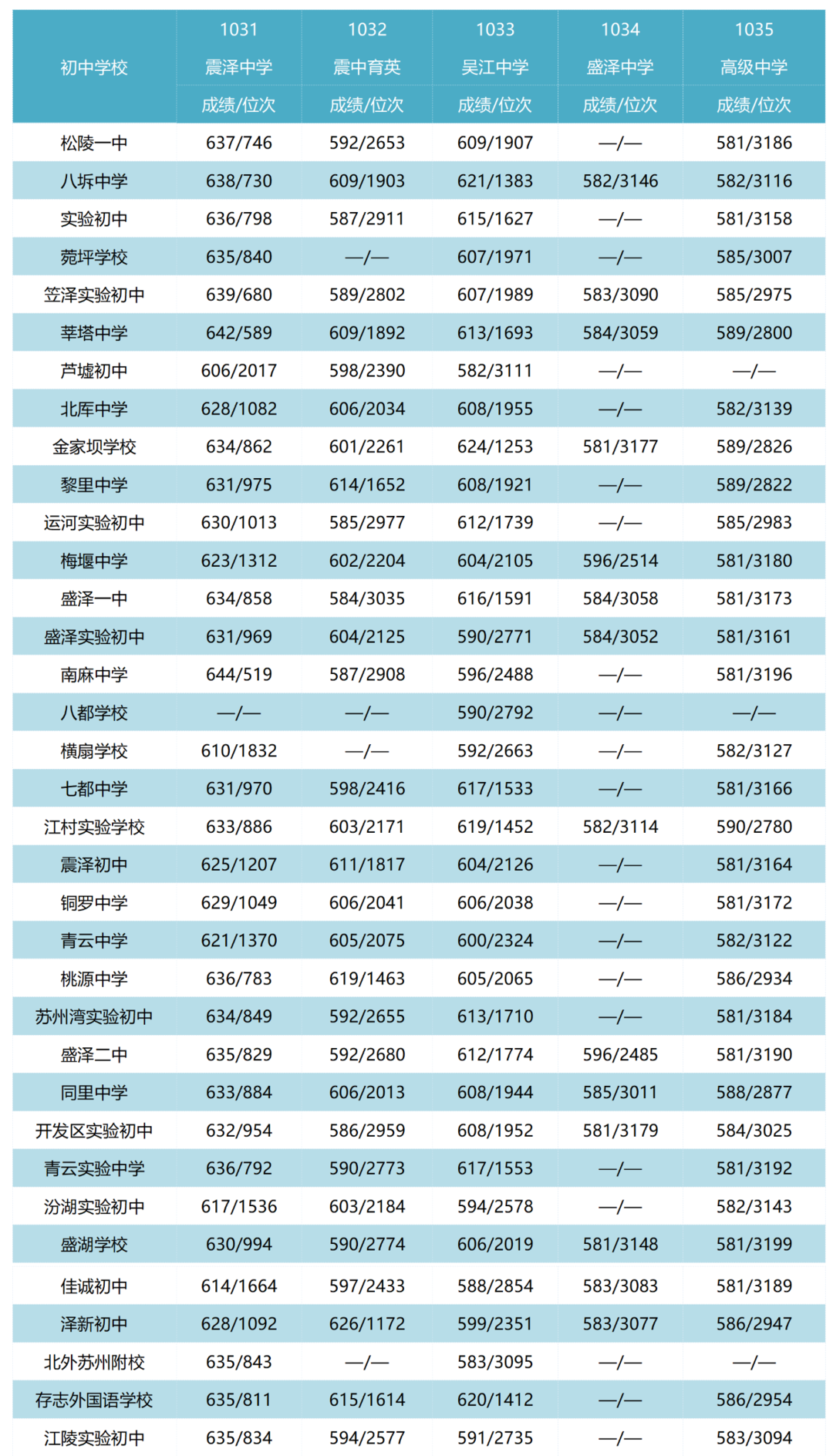 重磅！2021苏州中考市区普高分数线出炉