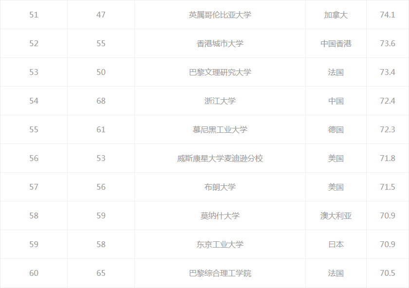 2021QS世界百强大学排名，中国12所上榜