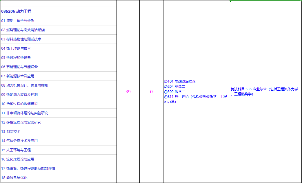 NO 61北京科技大学  能源动力专硕考研分析