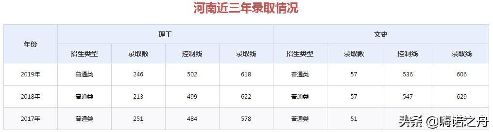 2017年-2019年山东大学在各省录取分数线