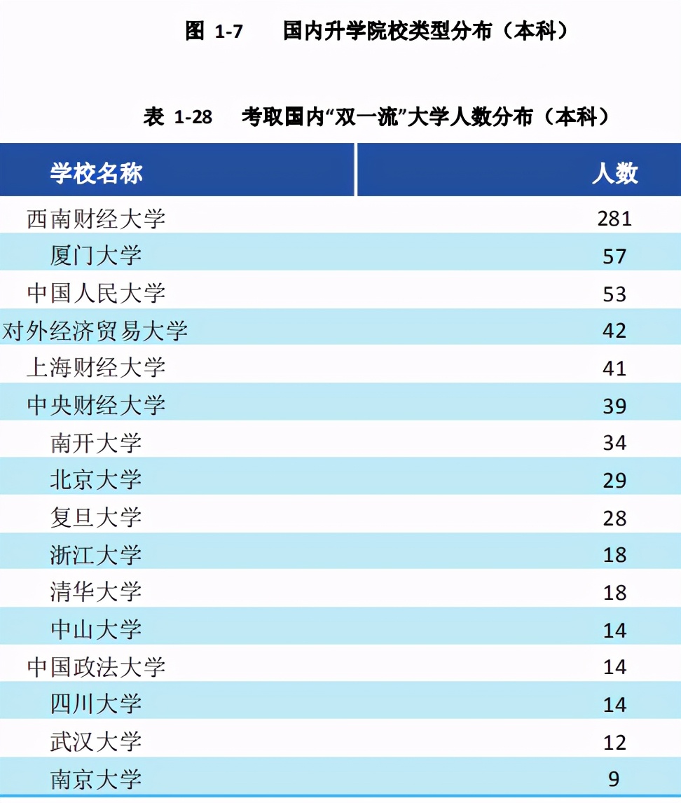 西南财经大学2020届本科毕业生：平均月薪 7483.9 元