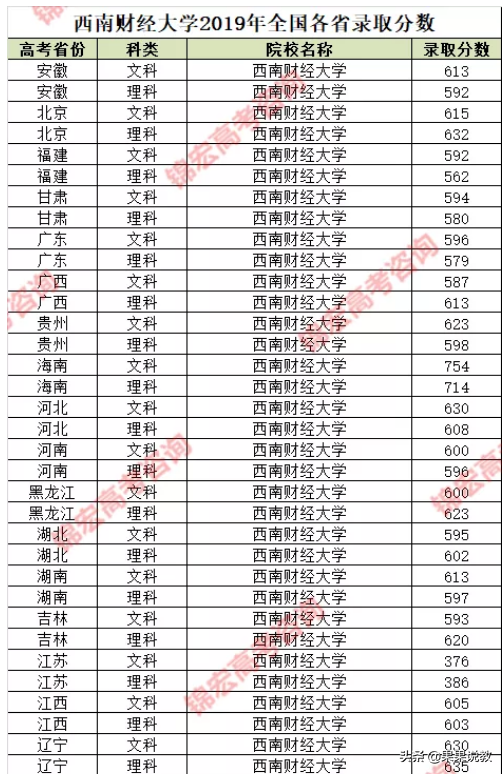 2021高考四川高校解读之西南财经大学篇（附前几年录取分数线）