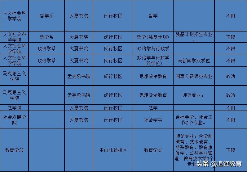 师范类专业选科要求篇2（华东师范大学）