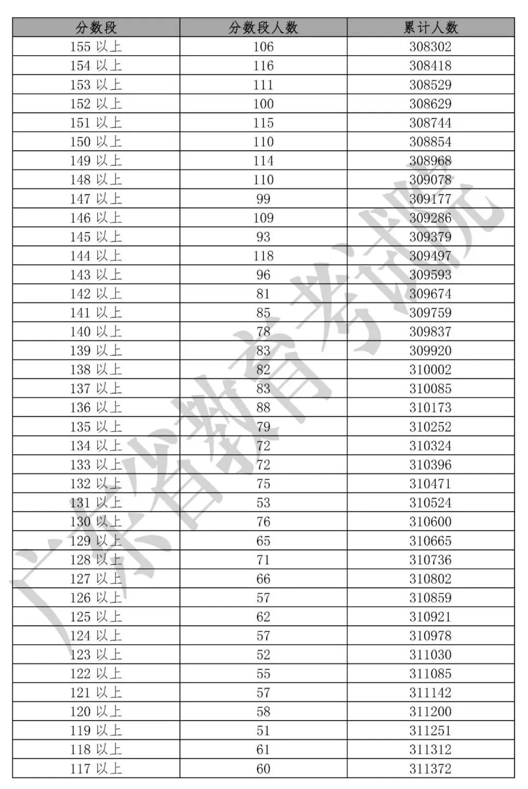 「收藏」2019年20省高考分数线及一分一段表汇总大全