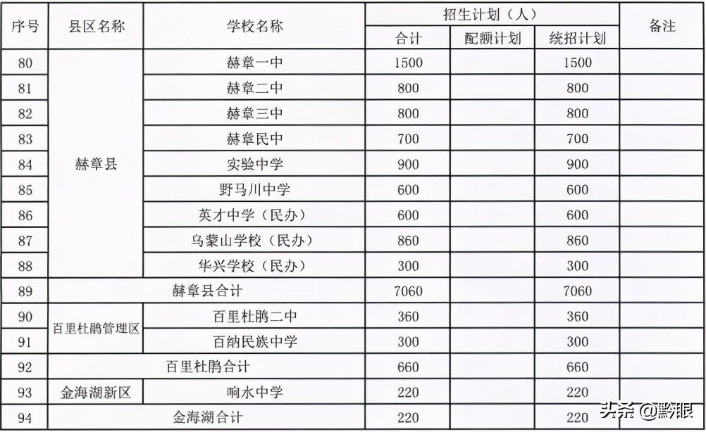73460人！毕节各高中学校招生计划出炉