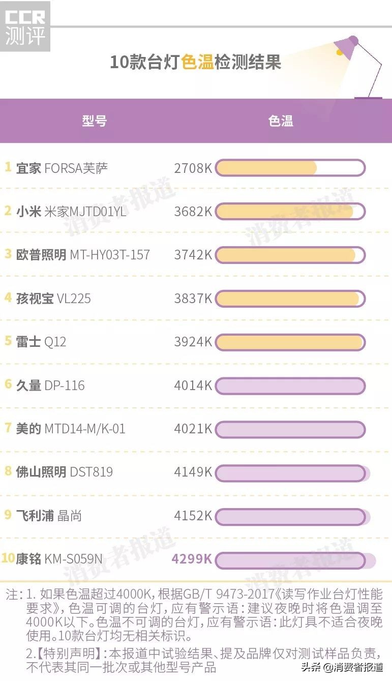 10款台灯对比测评：小米、宜家表现一般，飞利浦、欧普照明“虚标”