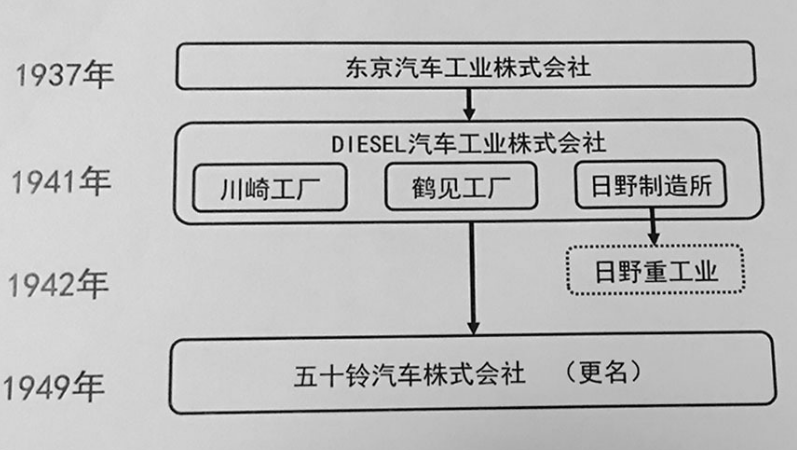 《四驱讲堂》6—五十铃篇：鲜为人知的“柴油五十铃”