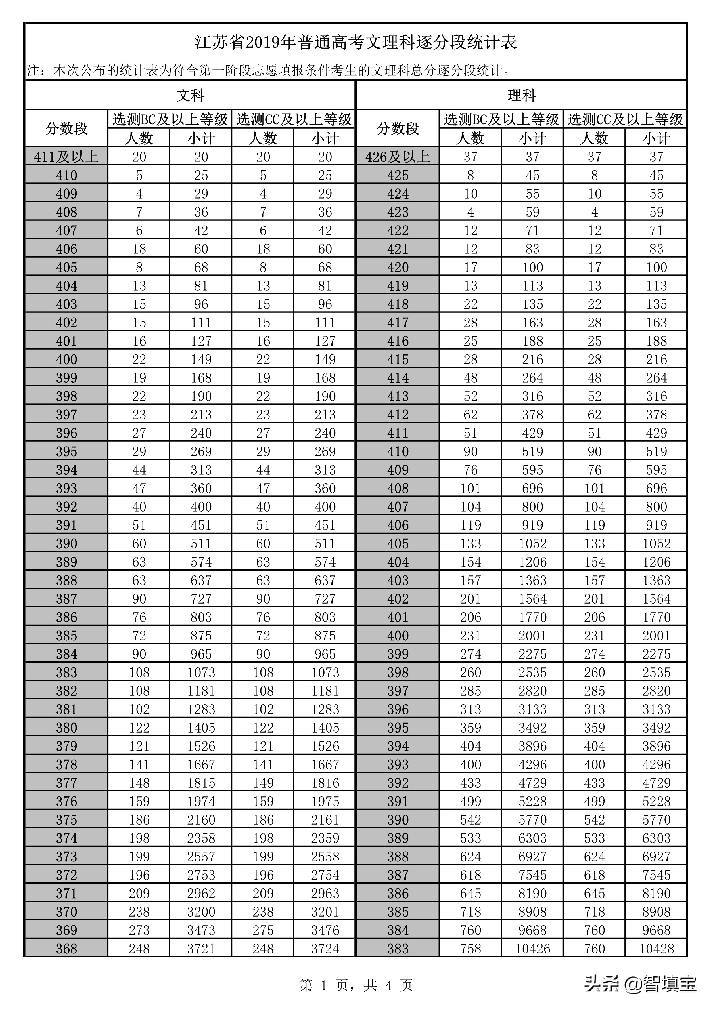 江苏省高考逐分段（2019年江苏高考逐分段统计表）