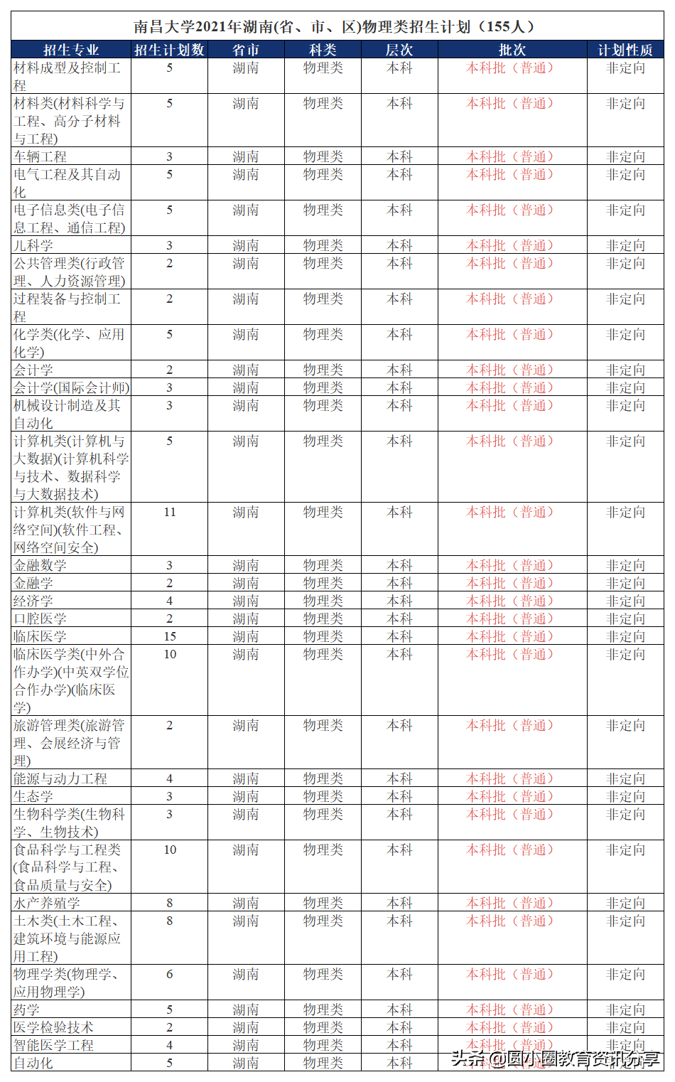 2017南昌大学招生信息网（2021年高考）
