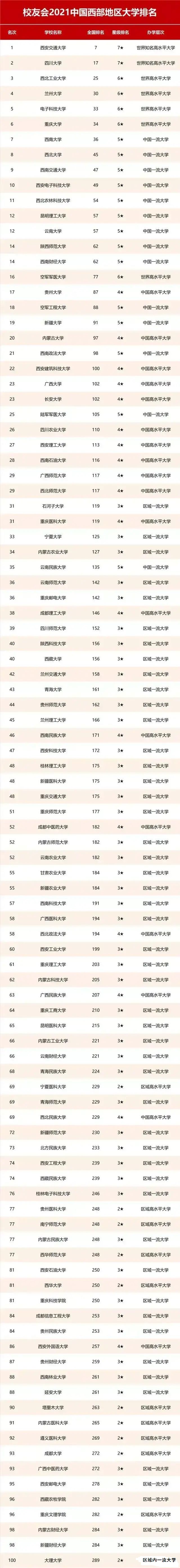 中西部高校21排名：兰大力压电大重大，西电仅排第10，有你高校吗