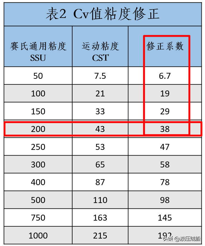 如何快速使用流量系数(Cv值)来确认阀门规格？