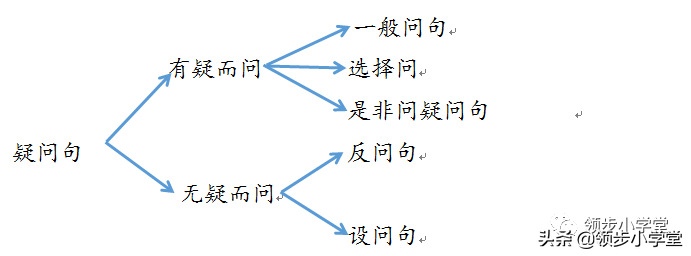 小学语文句子专项复习，四种句子类型和句型转换，附答案解析