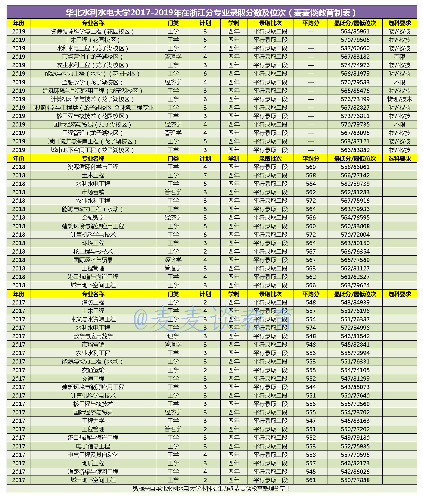 华北水利水电大学2017-2020年在浙江各专业录取最低分数