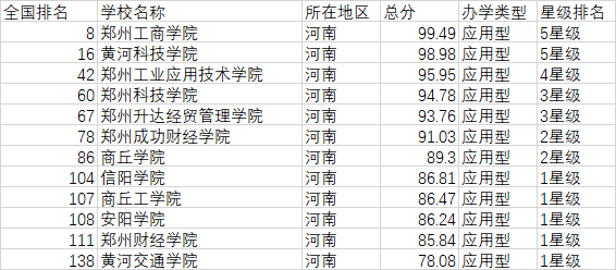 河南人必看：2019年河南省大学排名 河南最新高校排行榜