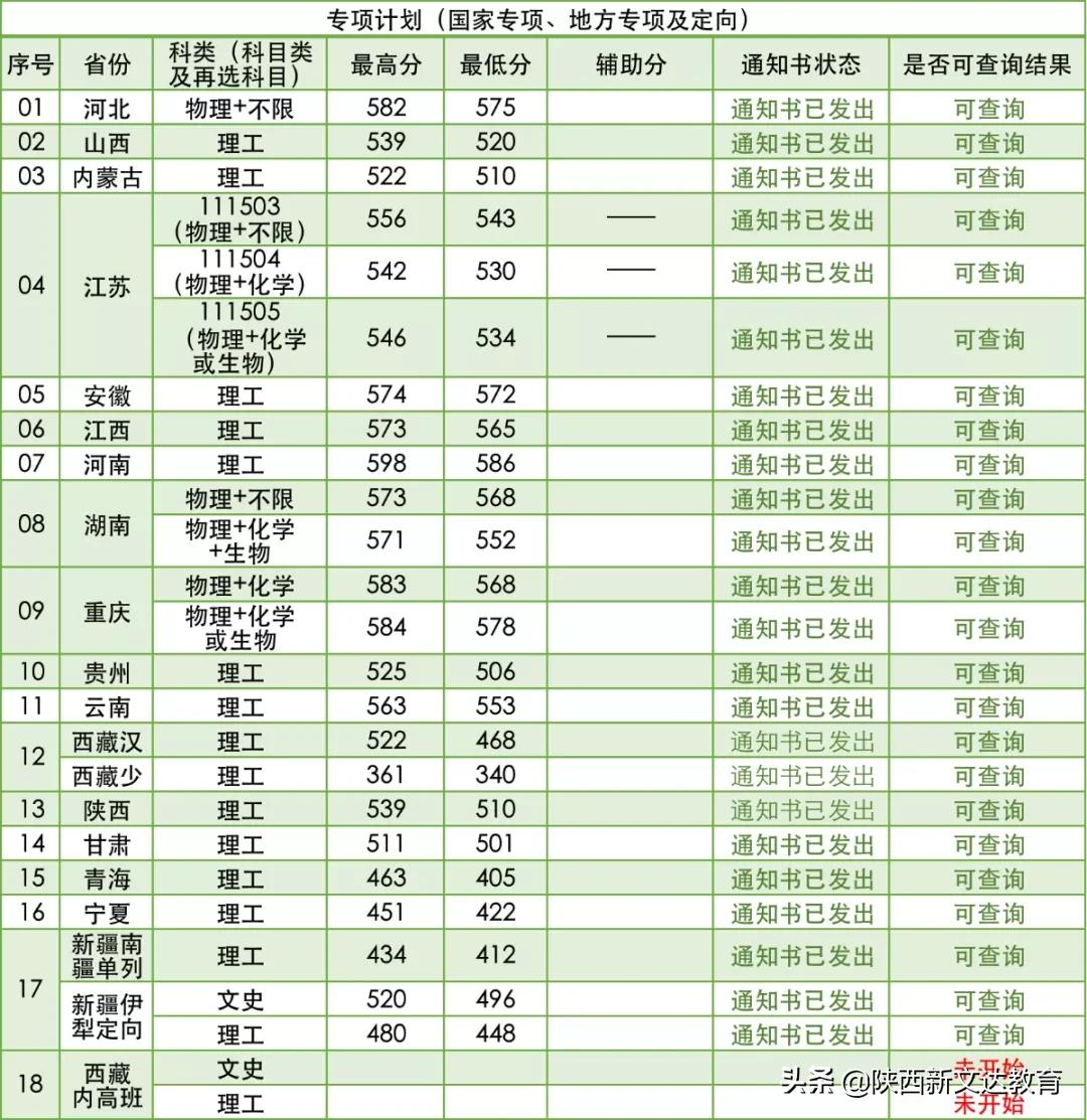 全国53所重点大学各省投档线汇总,哪个省的考生大学难考?