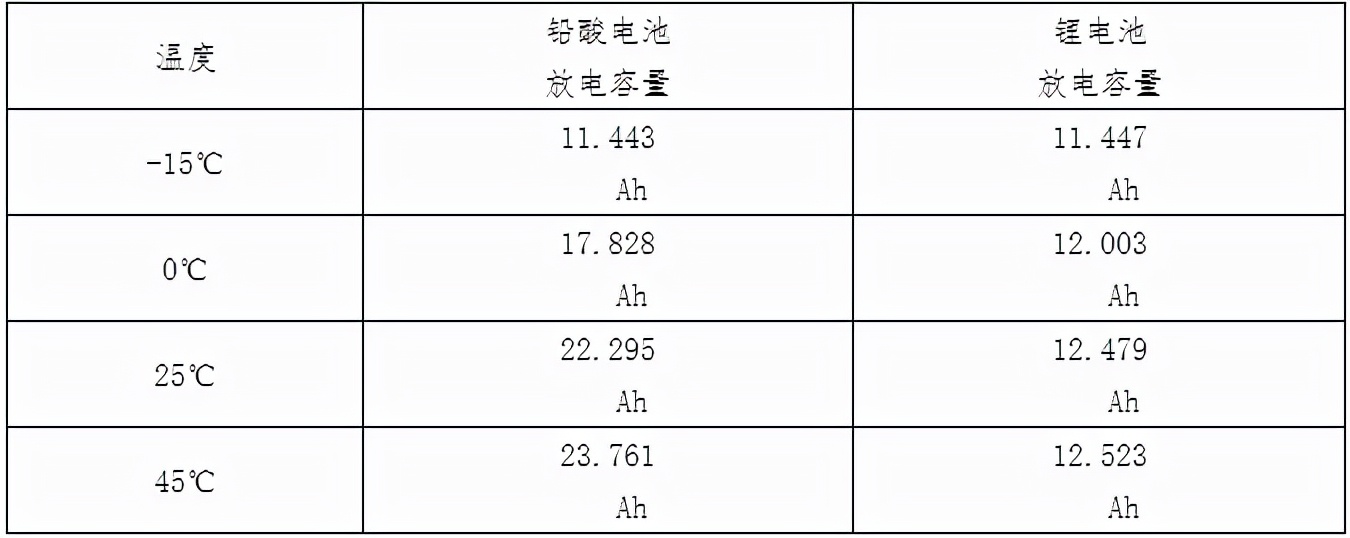 电瓶断电后数据恢复及电动车低温续航下降原因解析