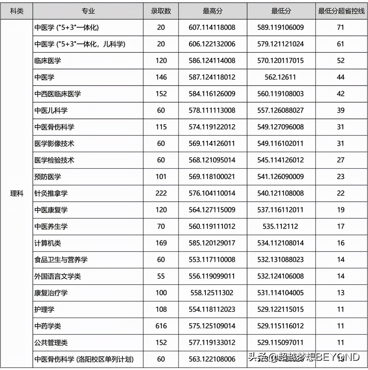 河南中医药大学2021年河南省一本、二本各专业录取分数
