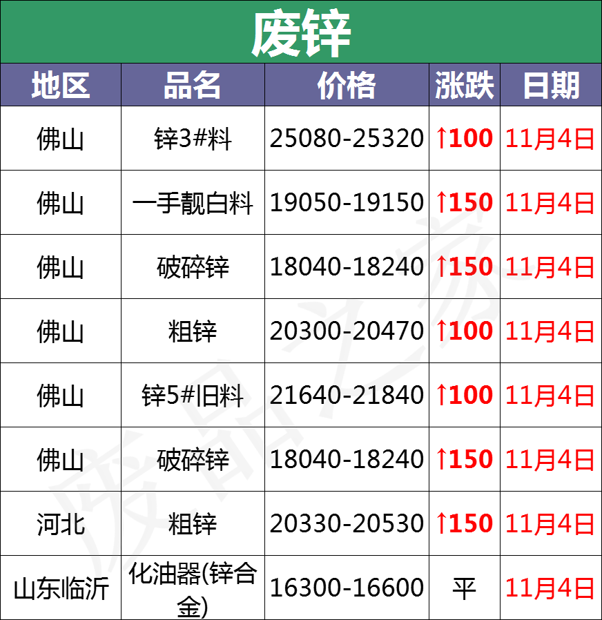 11月14日全国重点废电瓶企业参考价格汇总（附价格表）