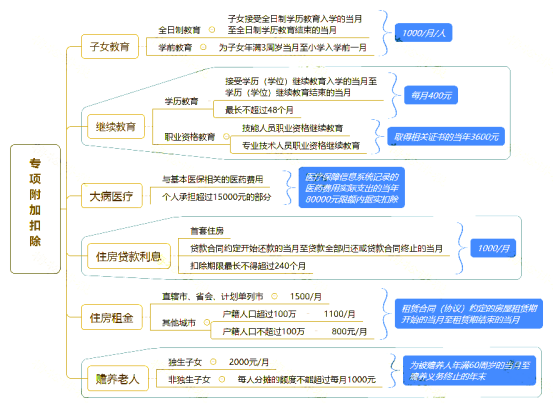 个人所得税抵扣项目标准是什么？