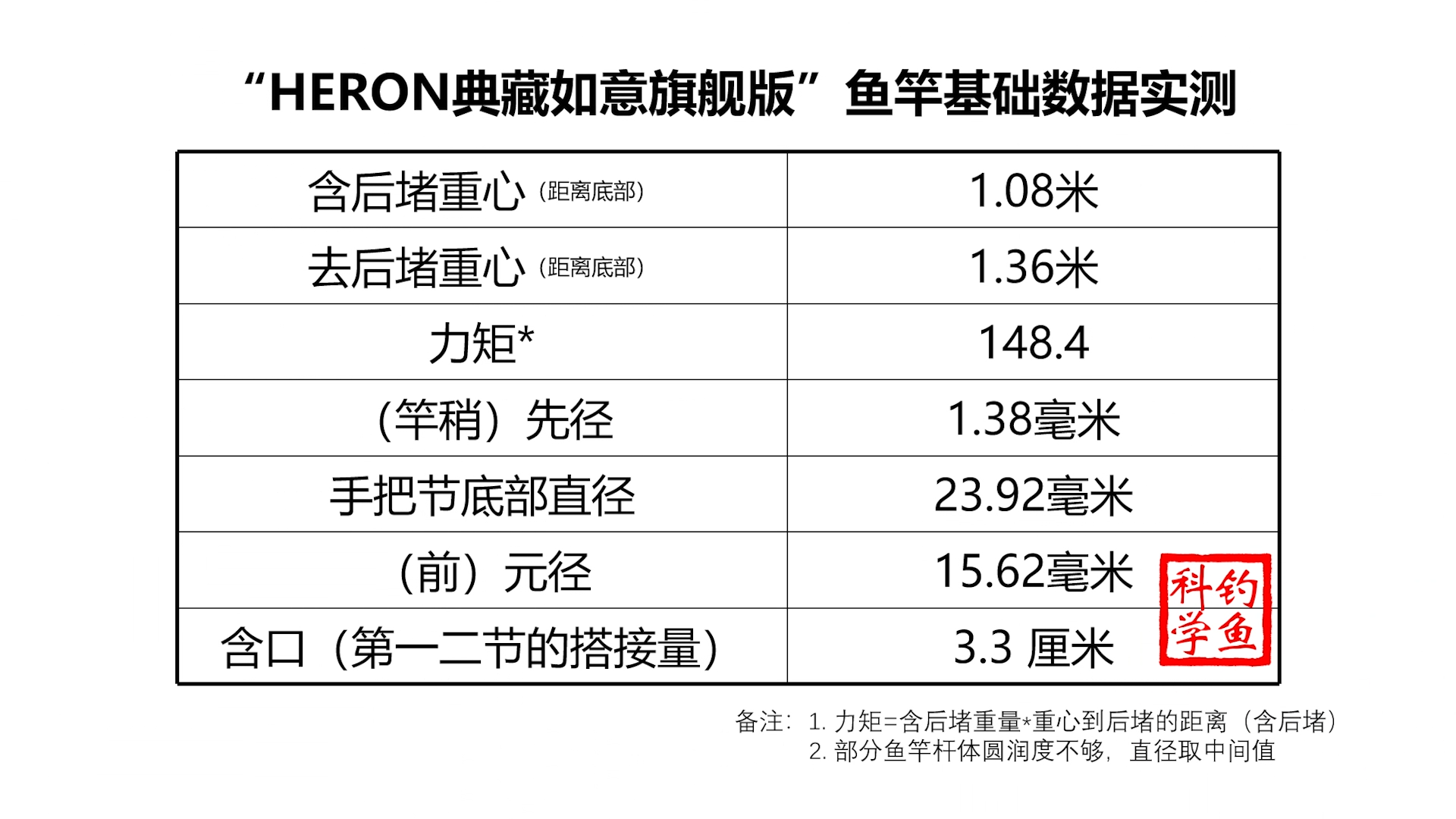 鱼竿测评：两百多元买一根这样的鱼竿，你觉得值吗？