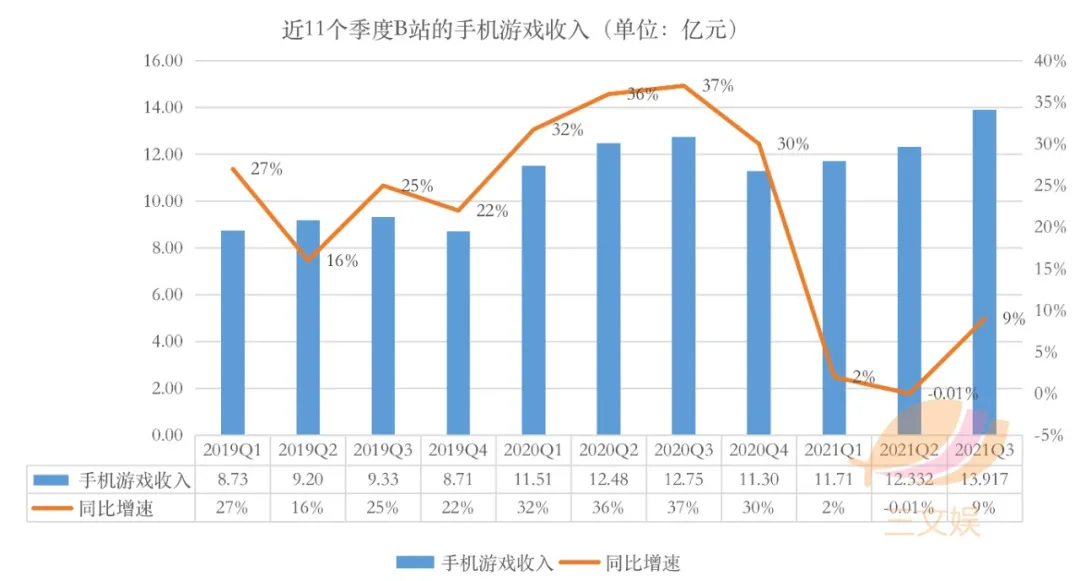 B站的三季度：营收52亿元，月活2.672亿（附电话会议实录）