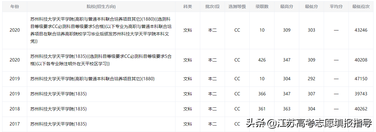 苏州科技大学天平学院录取分数线（2021志愿填报参考资料）