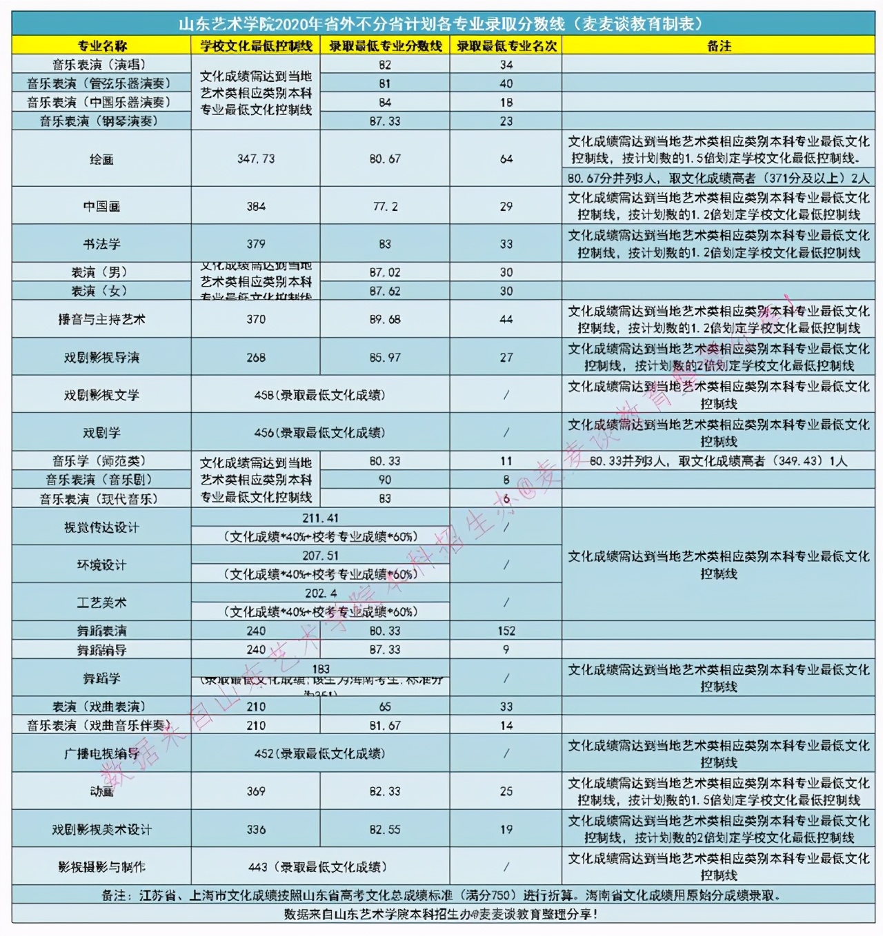 艺术｜山东艺术学院2020年在全国各专业录取分数线及计划人数