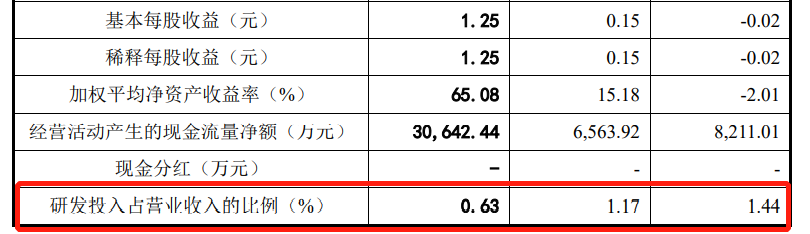 超65%毛利，3年净利均值不足4%，赛维能否创造“时代”?