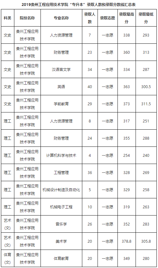 2017貴州醫科大學專升本招生簡章數據彙總