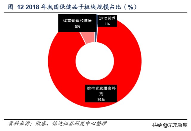保健品行业洞察及重点公司推荐